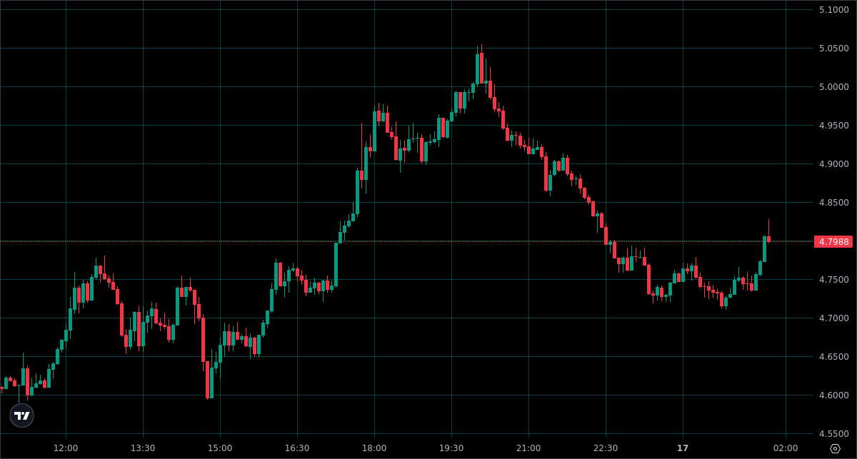 arbitrum_whale's tweet photo. Closed 10x SUI LONG at 4.817600
PnL: 5.01%    |    🕒  3 hours 21 minutes

📊 Statistics
Win Rate: 99% (W: 734 | L: 2)

No hidden losses, no fake wins. Every trade is documented in Discord. Join to see the full story, no scams. https://t.co/Buqwbk5cui

$SUI #SUI #SUIUSD #SUIUSDT https://t.co/4ODj5YJmTQ