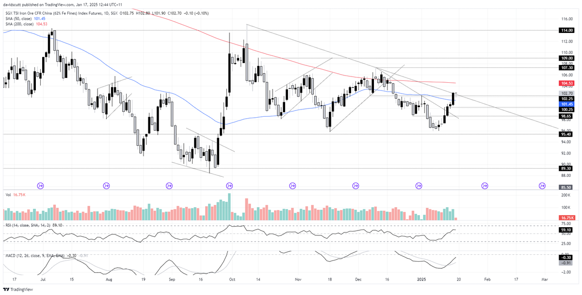 Scutty's tweet photo. Decided to take a look at my old friend iron ore.
Iron Ore: Momentum Builds, 200DMA in Sight - #FEF2! TradingView https://t.co/UVLGL9M8yc https://t.co/JiPkh5L4JA