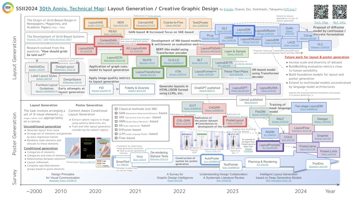 cgd_lab's tweet photo. Thrilled to share our published #SSII2024 technical map, showcasing the evolution of layout and poster generation research from 1990 to 2024! Excited to see how the field evolves with future directions in creative design😘
🗺️ https://t.co/MsYcvvYZsl
📊 https://t.co/1YLim9dRQi https://t.co/7DukhmW7Fz