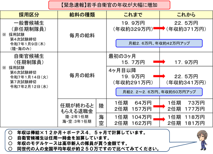 Goq48736's tweet photo. #月収62万円
＃満額年金
#自衛官
#給与増額　
満額年金、26年4月から拡大　シニアの月収62万円に引き上げ
高齢者の年金増額は、自衛官の給与増額に比べてはるかに高い。その場合、国民、特に若者の納税負担は大きすぎる！ https://t.co/Q7Gp32dj9i