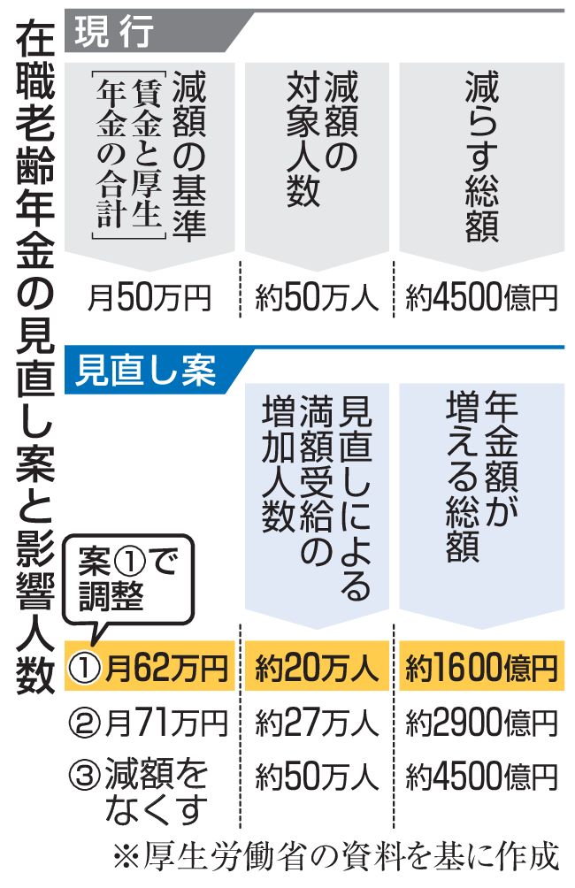 Goq48736's tweet photo. #月収62万円
＃満額年金
#自衛官
#給与増額　
満額年金、26年4月から拡大　シニアの月収62万円に引き上げ
高齢者の年金増額は、自衛官の給与増額に比べてはるかに高い。その場合、国民、特に若者の納税負担は大きすぎる！ https://t.co/Q7Gp32dj9i