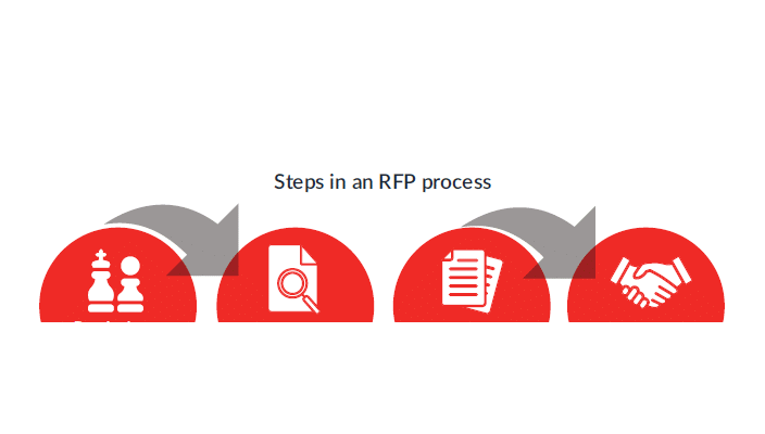 Why is responding to an RFP or RFQ so laborious? A big part of what makes the process complex is the number of different people involved in the RFQ response itself. Sales/Account Executive, Program Manager, Business Unit Head, Continued here: humaxa.com/rfq-response-w…