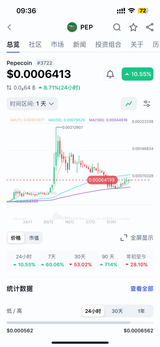 TheIComet's tweet photo. @Alan416993125 pepe币，狗狗币分叉币，伊隆马斯克随时喊单，下一个狗狗币，现在市值6000万，欢迎大家抄底埋伏 https://t.co/k5R4wsRxmY
