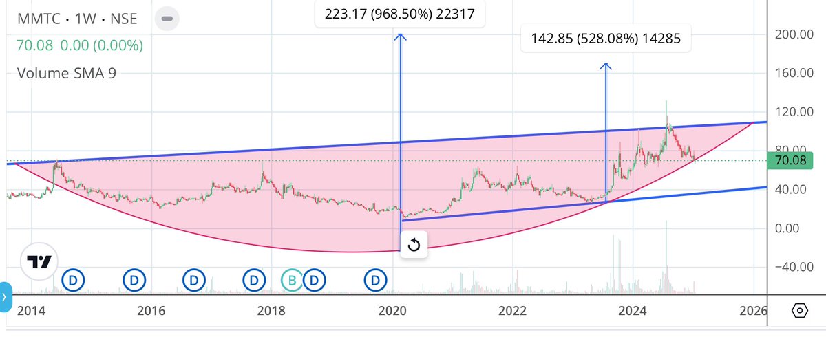 Apurv_Wealthify's tweet image. #MMTC 

Suggested at 35, an ad again at 75, did 130+ 

Cmp 70, support 62
Upside 78/84/95/107 
Above 110 closing, round bottom bO will fetch 130/150/170/199++ with 100 cbsl 
Fresh view above it.
Please keep quantities small.

#ShareView for educational purposes #StockMarketIndia