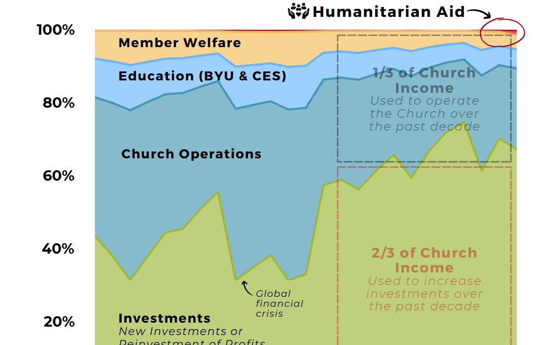 mormons_speak's tweet photo. When a member of the #LDS Church pays $1000 in tithing, about
$680 goes to invest in stocks like Apple and Mega and buy investment properties, 
$200 covers Church operating costs, 
$116 goes to the @Ch_JesusChrist education system, &amp; less than $4 goes to humanitarian aid. https://t.co/Ucxq1SyX9W