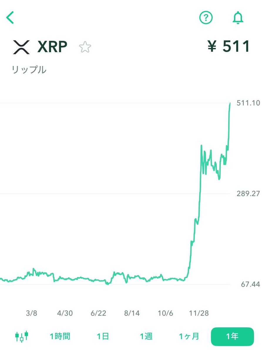 ■━━━━━━━━━━━━━━━━━━━━□ 
　　リップルがATH（史上最高値）を更新
　　円建てで500円台に！ 
□━━━━━━━━━━━━━━━━━━━━■

リップルをわかりやすく家族や友人に説明するとしたら、皆さんはなんと説明しますか？

#coincheck #ripple $XRP
