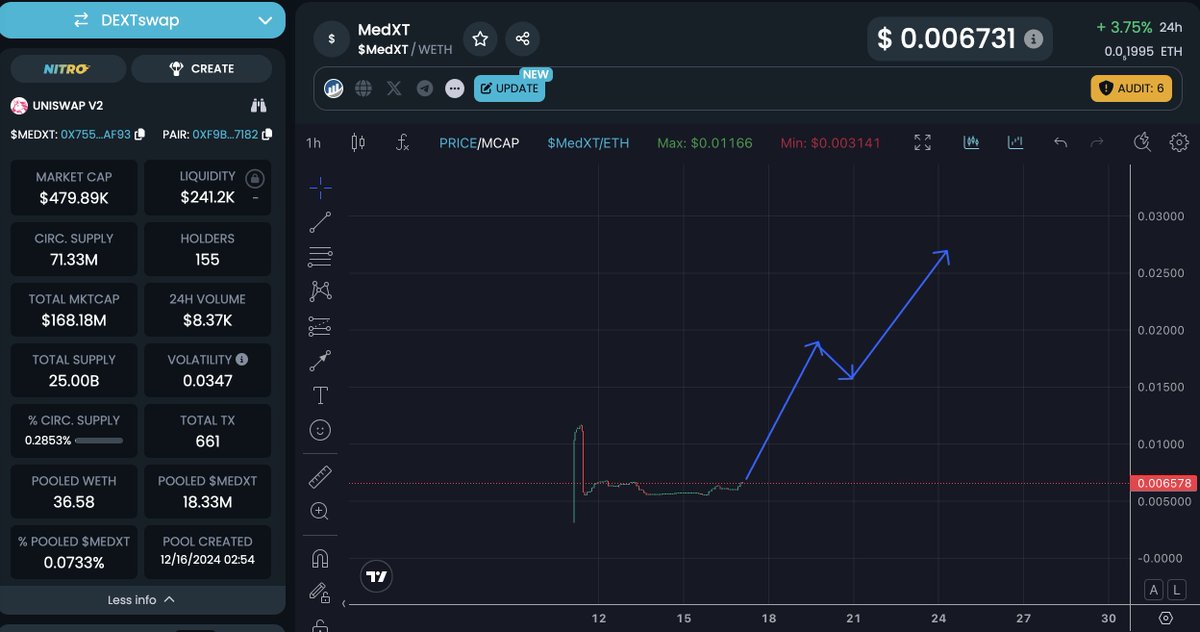 TheRetman's tweet photo. Medichain isnโt slowing down. I believe the $MEDXT token will have its first target at around $0.02 in Q1 of this year.
#MEDICHAINX https://t.co/sLHRh38Rt2