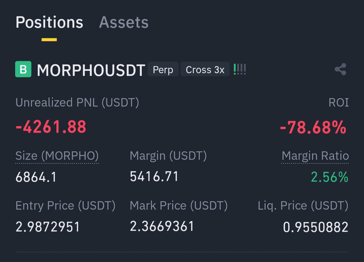 I opened a $MORPHO position just  2 days ago, and it was at a loss of - $4200. Today, my #morpho position is up by $7125. I believe it's not fair to say I'm in profit just by sharing the money I've made. Yes, I entered the position at $3, I shared this with you, and then I waited