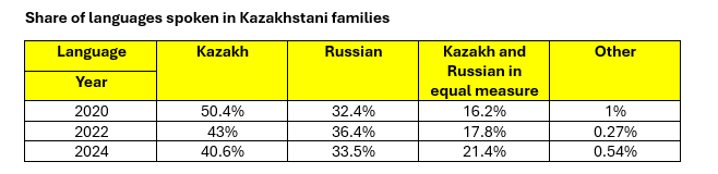 An in-depth survey of families and inter-generational  values in #Kazakhstan  tinyurl.com/3p8muzdr Vestiges of patriarchy are visible. NB also how urbanisation appears to drive bilingualism at the expense of Kazakh.