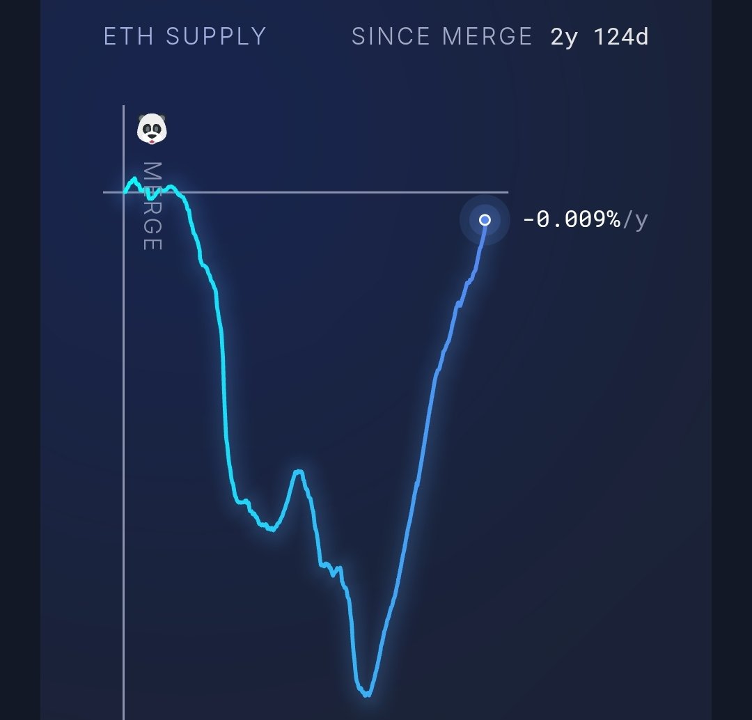 Rajatsoni's tweet photo. ETH was supposed to become deflationary after the "merge"

But now the supply is almost back to where it was BEFORE the merge

If you're still falling for this shit, you deserve to get scammed https://t.co/kIzNxxQW4J