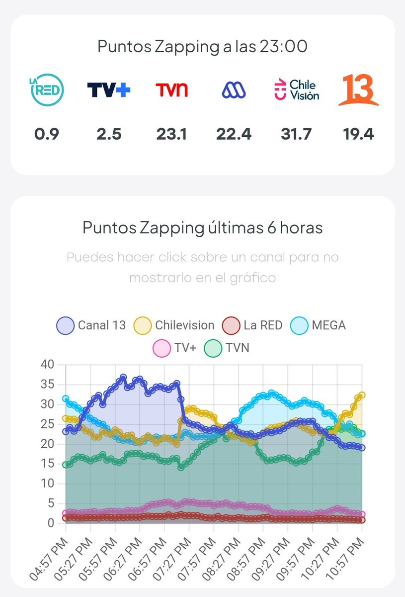 eht0394's tweet photo. Primer Lugar en rating a esta hora #DetrasDelMuroCHV https://t.co/fhDtEIIvCv