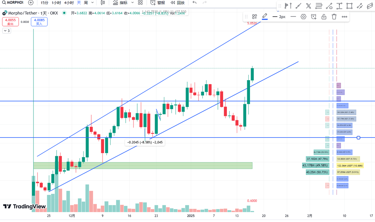 头疼， $BTC 一下跌就喊单。跌了两次 ，特兰普喊了两次，我只有一点底仓了,抄底出的山寨还没接回来， $MORPHO 2.8和3抄底的被套了，所以没出，今天领福报