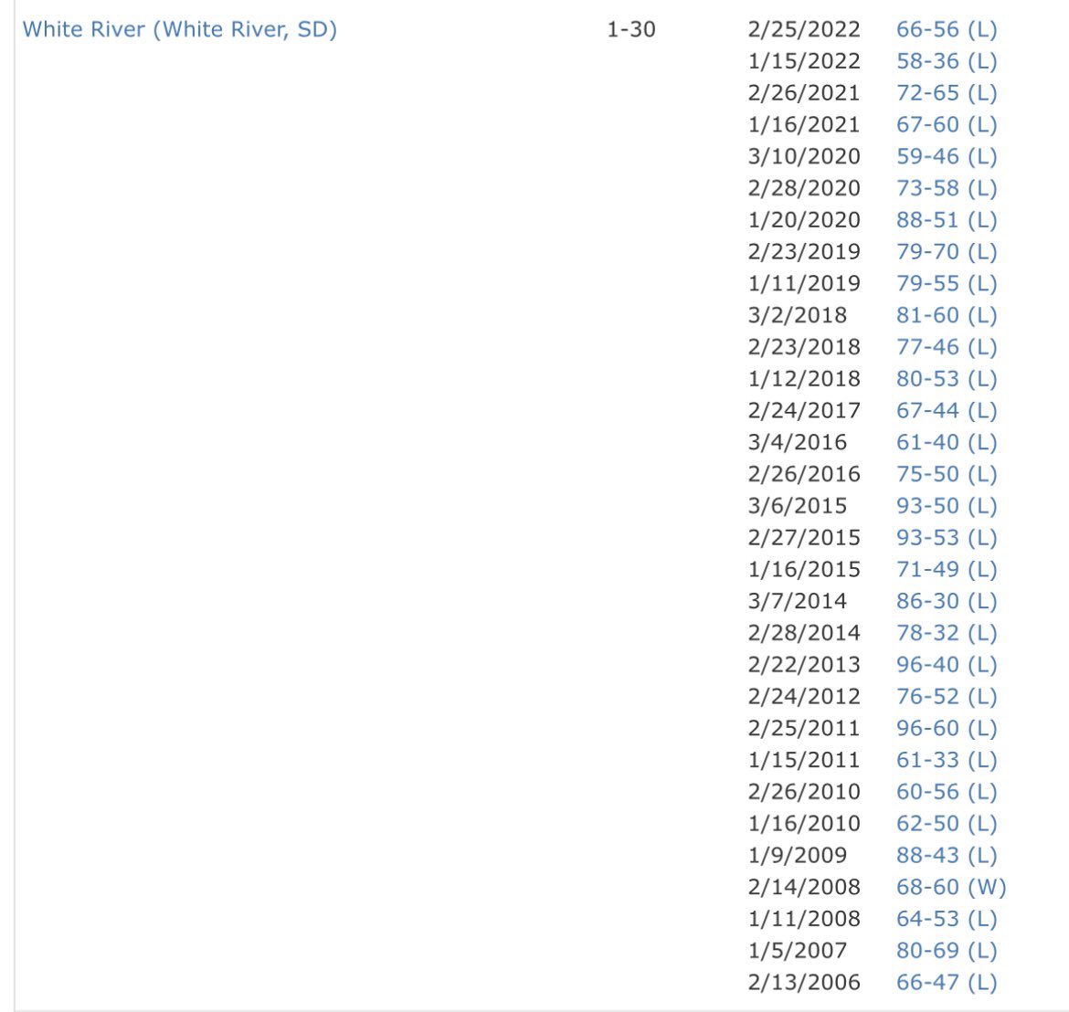 Lyman 69, White River 50
*The losing streak for the Raiders against the Tigers ended in the first round of the Jones County tournament tonight. Lyman hadn’t beat White River since Feb. 14, 2008.
#GoRaiders