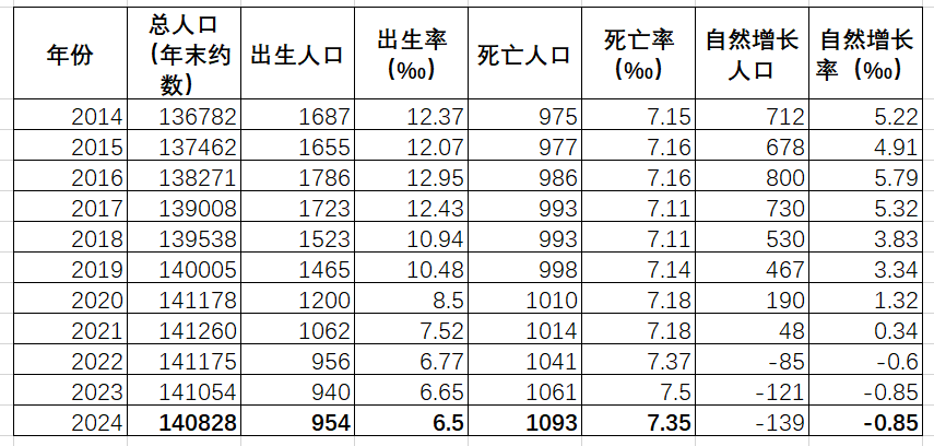 Rumoreconomy's tweet photo. 【重磅】国家统计局：去年末全国人口14.08亿，比上年末减少139万人，全年出生人口954万人，死亡人口1093万人！
出生人口有所增加，但是死亡增加的更多！