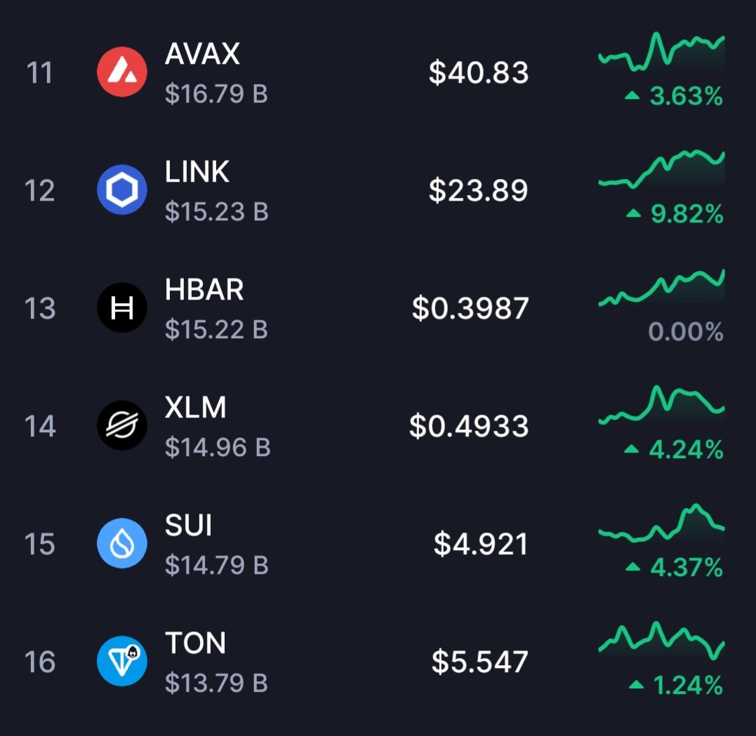$HBAR IS GOING INSANE RIGHT NOW 🤯

ABOUT TO BREAK 40 CENTS LEVEL 🚀

ABOUT TO MOVE INTO 12TH POSITION ON CMC 🚀