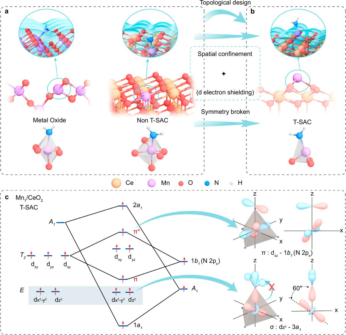 Jiong Lu (@jionglu_nus) on Twitter photo 📷
Topological design of single atom catalysts with site-specific selectivity ! A collaborative work with Prof Zou Ruqiang, Hai Xiao at <a href="/PKU1898/">Peking University</a> <a href="/NUSResearch/">NUS Research</a> 👇👇doi.org/10.1038/s41467… 📷
Topological design of single atom catalysts with site-specific selectivity ! A collaborative work with Prof Zou Ruqiang, Hai Xiao at <a href="/PKU1898/">Peking University</a> <a href="/NUSResearch/">NUS Research</a> 👇👇doi.org/10.1038/s41467…