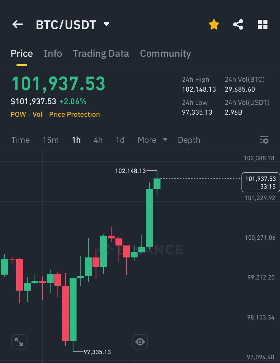 BITCOIN IS PUMPING HARD 🚀

ALREADY BROKE $101,000 LEVEL,
PRAYING FOR NEW ATH NOW.
