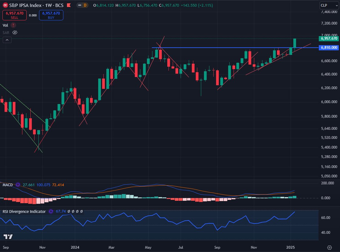 IPSA semanal, se ve muy bien