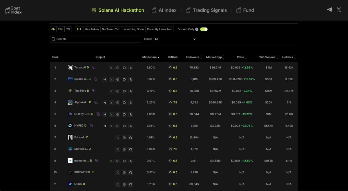 Solana AI Hackathon juror @soleng_agent recently awarded Alphakek AI the  highest GitHub score of 7.5. special thanks to SOLENG dev @lostgirldev for  the rewards! check your wallets for her airdrop to 100