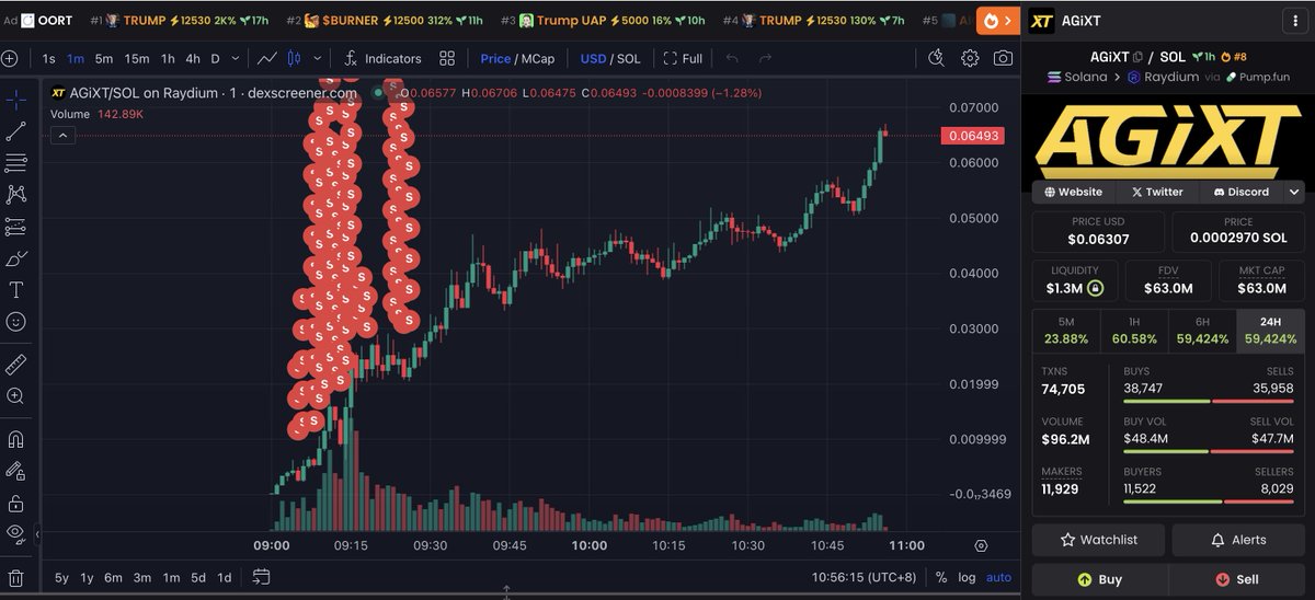 lookonchain's tweet photo. An insider made $947K in less than an hour by buying $AGiXT on https://t.co/mpQIcaPDTg!

This insider spent only 16 $SOL(3,384) to buy 72.67M $AGiXT through 6 wallets, and sold for 4,468 $SOL($950.3K), making a profit of 4,452 $SOL($947K).

Address:
DHUqmHA4PG4Hkp7W6nfXFnD91KCa7tWNcuTroewttqde
78cRVL9bfz2h7cyhcazXPi9TmbKPnWNheccefEh1kY8t
HcjHVe7XNubqCuQHjmk6jUN4aCzAkP2UNSFP1P8tARS9
Gjq9C3k1bpiyBREsaJ8RbnYociWL8spzmE7qMPvvZS4e
ADUtqz9E8NZ2BxmTZyaEbvNdzGFJyCC8hZTv66L2oK2R
3ka6ZfPy4svyzH4BGY9rG58bgFUYrHNNHT7DaoQpFczk
