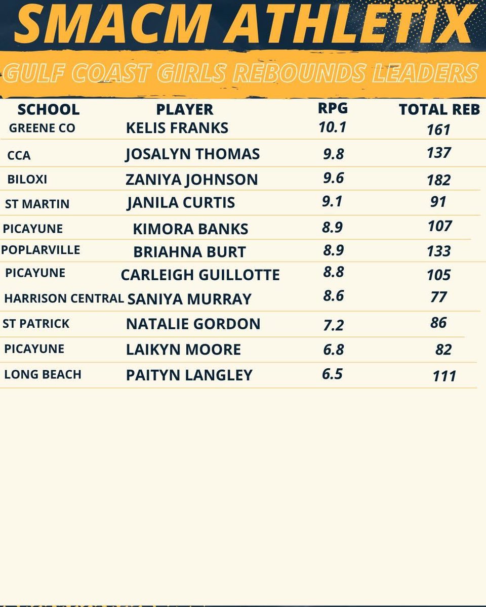 gchs_girlsbkb's tweet photo. S/o to Freshman @asharia3__ , Sophomore @kelisfranks5, &amp; Junior @knightjuicy16! Keep putting in work…
Definitely not going unnoticed https://t.co/gaVGuK7wPP
