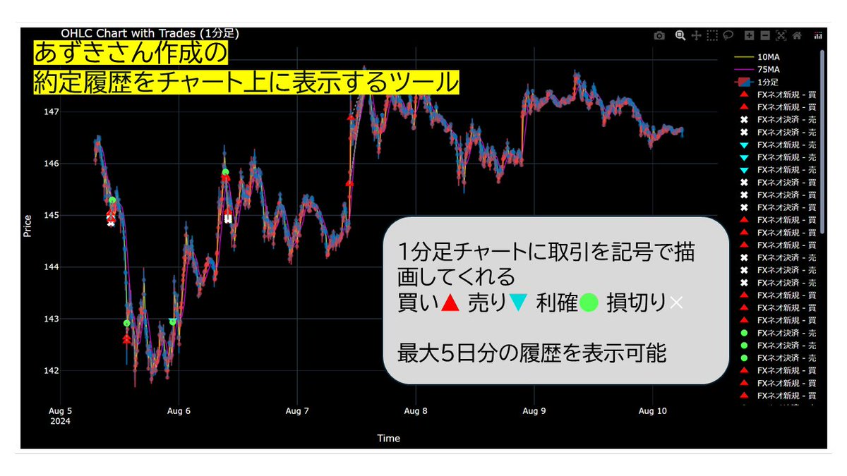 取引履歴をチャートに描画してくれるソフトを試しました。トレードの振り返りがはかどりそうなソフトです。  作成者のあずきさんがスキャルパーなので基本はスキャ仕様ですが、デイ＆スイング勢にも充分便利。GMOクリック、DMM、外為どっとコムに対応。興味のある方は  ...