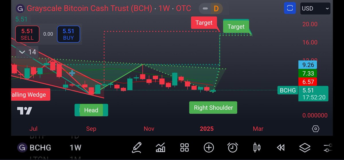 Still13F's tweet photo. Weekly inverse head and shoulder on $Ltcn & $Bchg with pattern targets. #ltcn #bchg #greyscale $ltc $bch https://t.co/LgJIpOv7fS