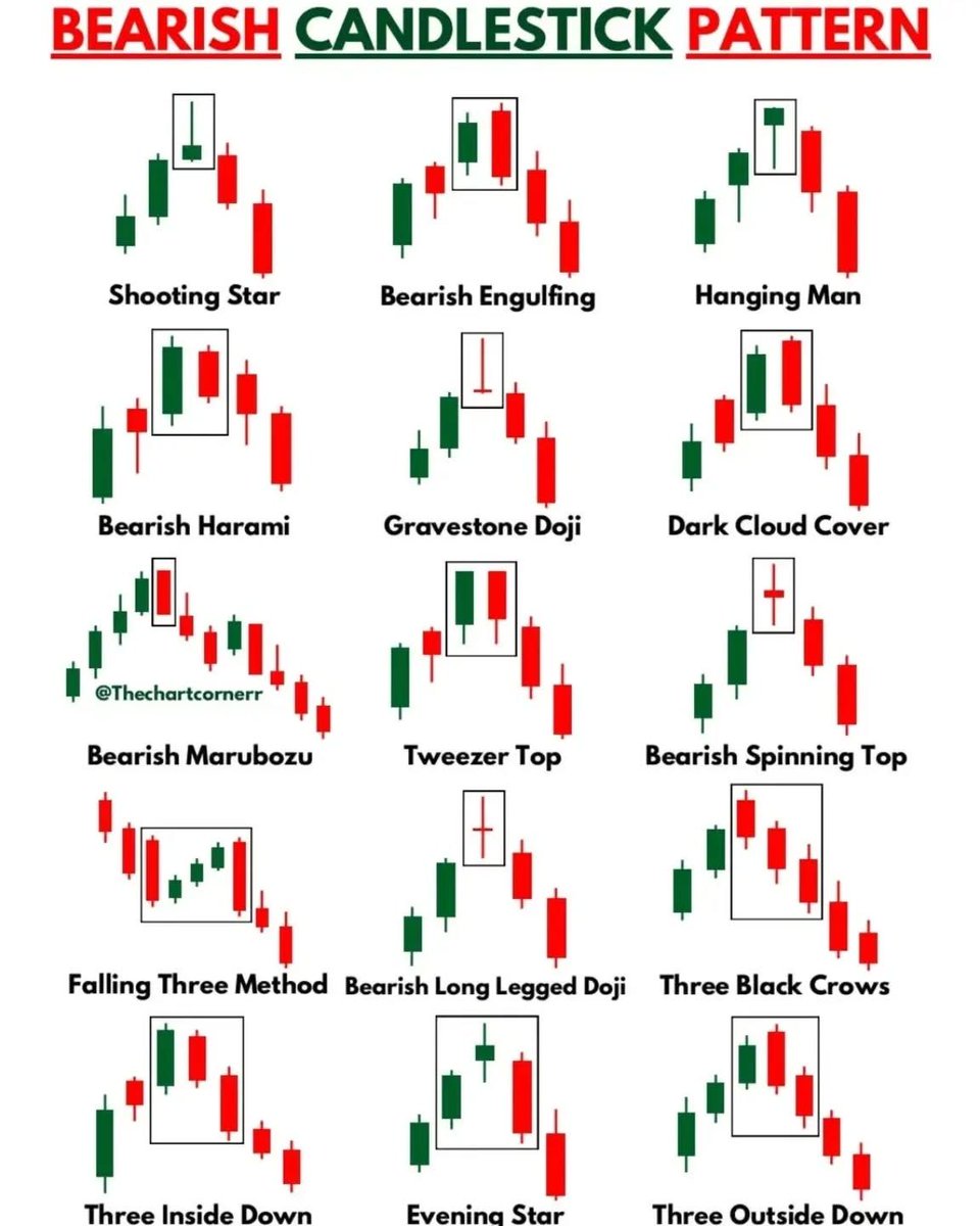 "Master these Bearish Candlestick Patterns 📉💡 and protect your trades like a pro! 💪

Like ❤️ &amp; Repost 🔄 to spread learning with all…

#StockMarket #CandlestickPatterns #TradingTips