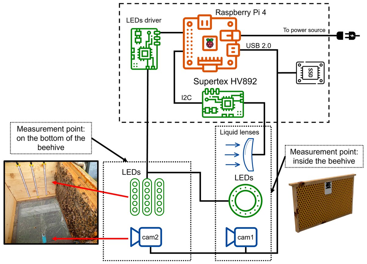 Sensors_MDPI's tweet image. Sensorizing a Beehive: A Study on Potential Embedded Solutions for Internal Contactless   Monitoring of Bees Activity 
mdpi.com/1424-8220/24/1…
#measurementscience; #hardwareinstrumentation; #honeybeemonitoring