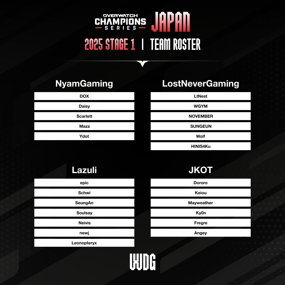 OW_Esports_Asia's tweet image. 로스터｜Team Roster｜OWCS JAPAN

JAPAN 본선에 진출한 12개 팀의 선수 명단을 공개합니다!

#OWCS2025