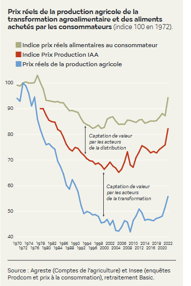 x4_mat's tweet photo. «Il faut de la compétitivité»
Ça veut dire baisser les prix ! 
Voyez ça avec l'industrie agroalimentaire. https://t.co/gMI58Ac7Bu