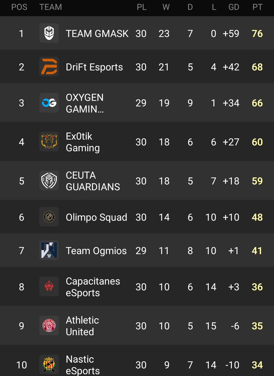 Finalizamos 9° en la SUPERLIGA A de <a href="/VPG_Spain/">Virtual Pro Gaming España</a>. Muy orgullosos de nuestro rendimiento en esta primera temporada en la máxima categoría de esta competición.

Tenemos que seguir trabajando y reforzando nuestras filas para seguir dando caña la próxima temporada.

#SiempreATU ❤️🤍🖤