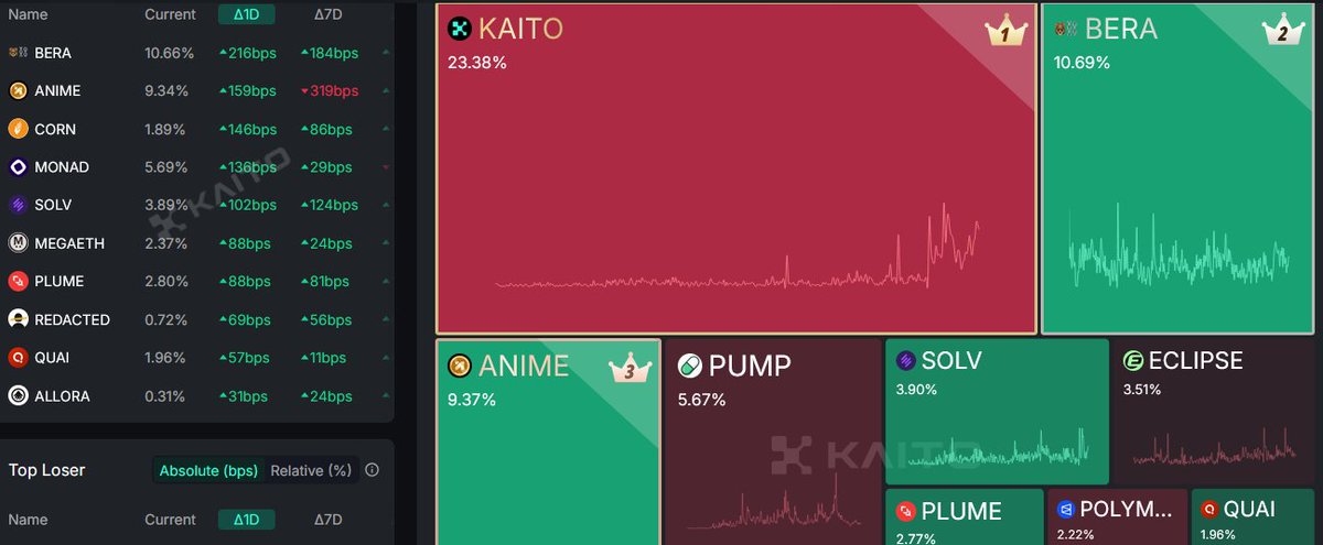 kantianum's tweet photo. || @_kaitoai 

"Is Kaito a Generational Airdrop In the Making?" 🧐

Kaito is a data-driven SocialFI platform that has been gaining lots of traction on X.  

Its standout feature is the "Yaps Leaderboard," which ranks crypto KOLs based on their content performance. 

Users earn "yaps" when they publish high-quality content. 

Accumulating more yaps boosts their position on the leaderboard.

An airdrop is very likely to reward those who collect yaps over time. 

To join, simply link your X account to Kaito and ensure your profile has a blue check.  

Why could the Kaito Airdrop be a generational opportunity?  

-> it solves a major pain point
-> Targeted audience has money
-> Kaito adoption is massive
-> SocialFI will boom

 ◽️1) It solves a major pain point 

Crypto projects and Web3 marketing firms often struggle to find quality KOLs due to the prevalence of low-tier influencers and fake followers. 

Identifying genuine contributors is time-consuming and inefficient.  

Kaito addresses this issue with two key metrics: "smart followers" and "yaps." 

These metrics allow projects to identify reliable KOLs quickly. 

The platform also offers customizable leaderboards, enabling projects to track their most active contributors. 

This creates two clear advantages:  

- Projects can reward engaged contributors with ambassador roles or airdrops.  

- The gamified design motivates users to produce more content, increasing visibility and engagement.  

 ◽️2) High-stakes target audience

Kaito targets multi-million and billion-dollar crypto projects, giving it a unique edge. 

Future TGEs like Monad, Berachain, Abstract, and Eclipse are expected to launch with billion-dollar valuations. 

Solving challenges for these large-scale projects makes Kaito’s value proposition far stronger than addressing small-scale needs.

The web3 industry is also expecting to grow fast. Even better for long-term Kaito valuation thesis! 

3) Kaito adoption is already massive 

Prominent CT accounts discuss it often, and the leaderboard’s gamified nature drives top KOLs to compete. 

This has generated significant buzz, with users constantly searching for ways to earn more yaps.  

Adoption extends beyond users. Kaito has already partnered with major projects like Berachain, Monad, Quai Network, Sei, and Eclipse. 

Kaito also raised up to $10 million. Backers include The Spartan Group, Dragonfly and Sequoia.  

 ◽️4) SocialFI’s explosive potential

Attention has become the new oil. 

With so crypto projects launching every day, the competition for consumer attention is fierce. 

Kaito offers solutions that help projects capture this attention more efficiently. 

This positions it as a key player in the rapidly growing SocialFI sector.  

 ◽️Final thoughts

I think Kaito is on track for a massive valuation. It bridges SocialFI, InfoFI, and AI (kaito even runs a subnet on Bittensor/Tao).

If you are active on X, Kaito is worth exploring. 

There is no cost to join, and the potential airdrop could be highly rewarding. 

This post mainly focused on the "yaps" feature but Kaito also offers other tools, like the mindshare map.

It's overall make a valuable platform for investors, companies and marketers!
