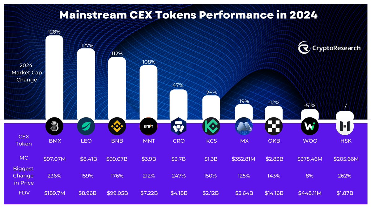 🚀Mainstream CEX Tokens Performance in 2024 🚀 📈@BitMartExchange ( $BMX)  leads with an impressive 128% market cap increase, followed closely by $LEO  (127%) and $BNB (112%). Meanwhile, $WOO saw a decline of