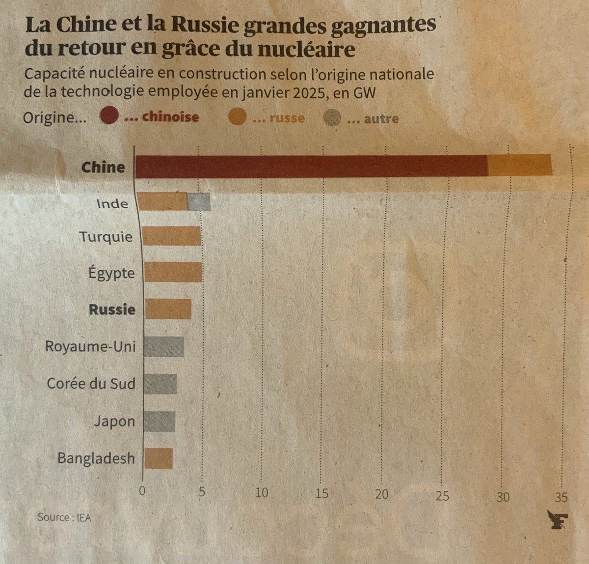 Avoir saboté à ce point à l’avance nucléaire qu’avaient les Français, il y a une vingtaine d’années , un véritable scandale national