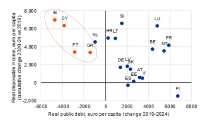 viren_matti's tweet photo. Karmea kuva Luis Garicanolta: Suomi on EU:n pahin velkaantuja ja elintason laskija. Ei muutenkaan näytä siltä, että velkaa ottamalla elintaso paranisi. https://t.co/StO81FGtCX https://t.co/msjMYd4jsl