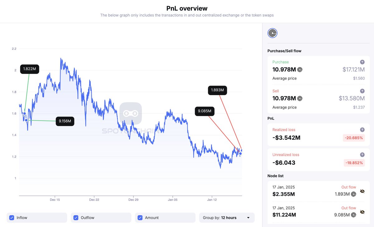 This big $ONDO whale has dumped all 10.978M $ODNO for 13.58M $USDC in the past 12 hours, losing $3.54M (-20.7%) in just 38 days!

Is this paper-handing or a smart stop-loss?

Follow <a href="/spotonchain/">Spot On Chain</a> and set alerts for more updates about $ONDO now: platform.spotonchain.ai/en/token?name=…