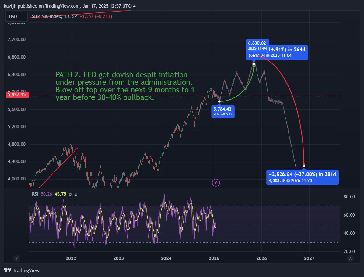 kavijh's tweet photo. @SchwabNetwork @jam_croissant @OJRenick Thoughts on Probabilities of the two paths @jam_croissant is forecasting? From his comments it feels like he is 70% Path 1 vs 30% Path 2. https://t.co/2m74S2dOam
