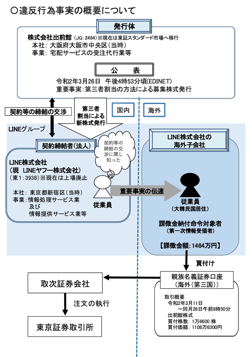 報道発表】株式会社出前館との契約締結交渉者の従業員から伝達を受けた海外居住者による内部者取引について検査した結果、法令違反事実が認められたので、課徴金納付命令を発出するよう勧告を行いました。詳しくは以下をご覧下さい。  https://t.co/SVvLBbjVGu #証券取引等 ...