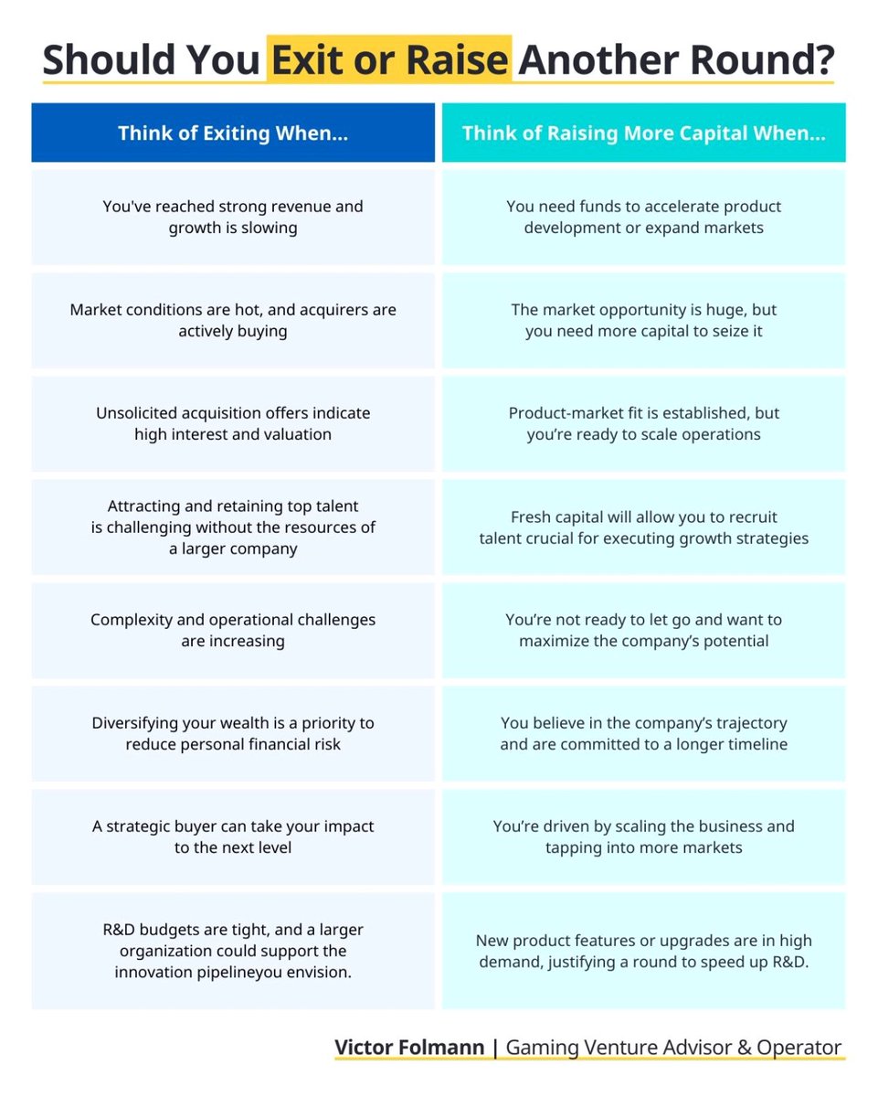 How much do founders make upon selling their business?

Short answer: "It depends."

But here's what the data shows:

- 92% of tech exits happen below $200M

- 90% below $100M.

Media loves covering unicorn IPOs and billion-dollar acquisitions, but most successful founders face a