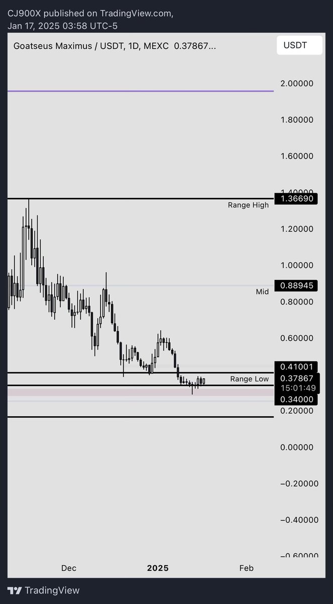 CJ900X's tweet photo. I’m long $GOAT

Beautiful pinbar into the imbalance, looking for a range reclaim next, followed by full range traversal and some https://t.co/5pOWe9KURW