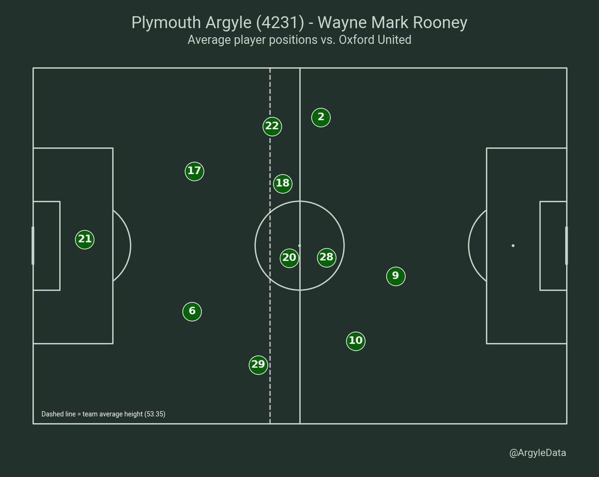 ArgyleData's tweet photo. Muslic has discussed his desire to play high up the pitch so I tracked the average position of player events.

Miron's debut saw a slightly lower average position than Rooney's final match. It will be interesting to see this evolve.

Nance's compact shape very visible.

#pafc https://t.co/mPq3lp5c0Z