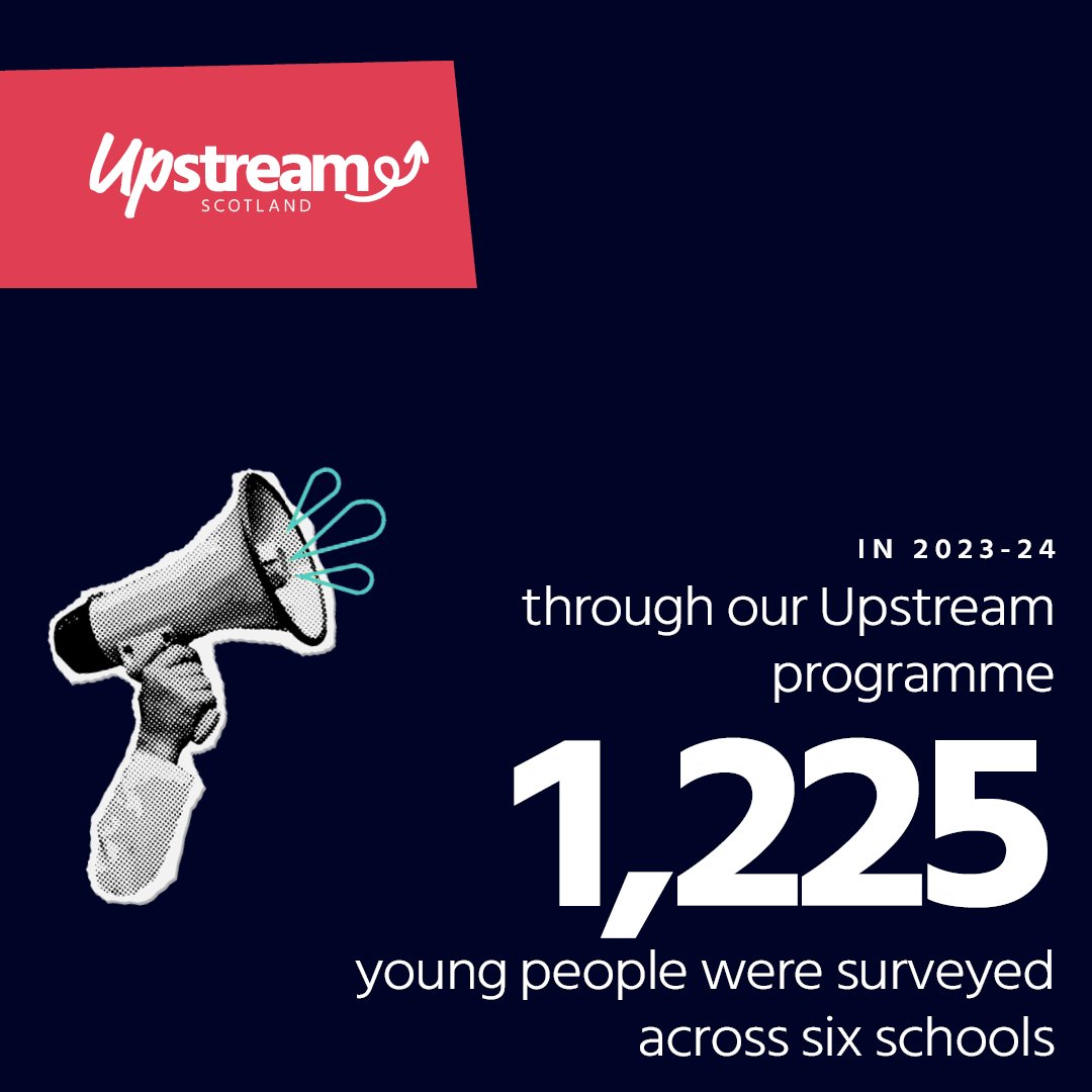Last year, through our Upstream Scotland programme, 1,225 young people were surveyed across six schools in Edinburgh, Perth &amp; Kinross, and West Lothian.

Out of that total, 11% were flagged at risk of homelessness and they were offered one-to-one expert support from our team.