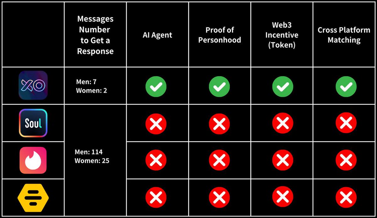 We’re proud to offer our 1.5M users a unique experience that truly stands out from other dating apps. Here’s how we compare:

📊 Current dating apps
Women send 25 messages for a response, while men send 114.
On XO, Men get a response after just 7 messages; women after 2.

The