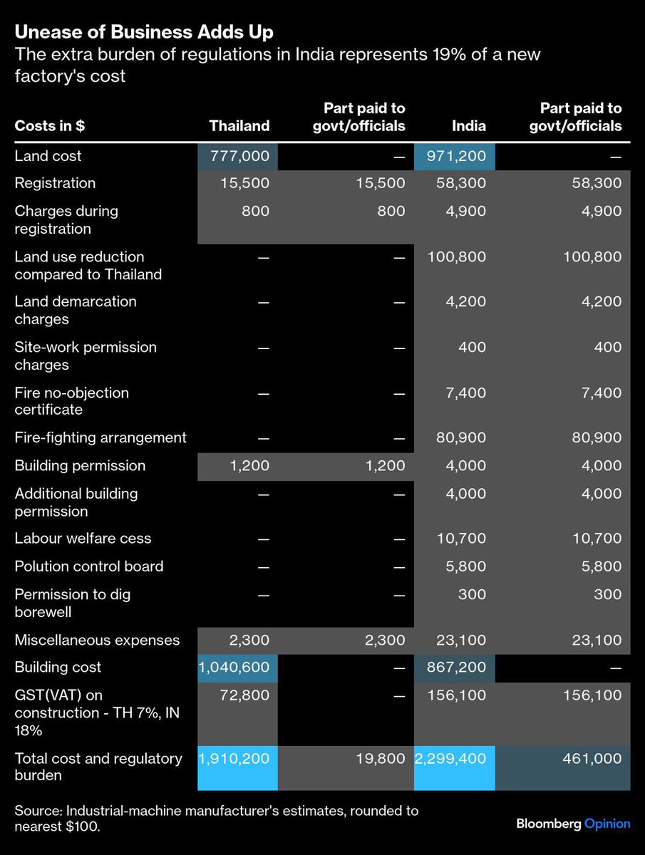 Vishal Bhargava (@vishalbhargava5) on Twitter photo Regulation Tax: Why it’s so expensive and time consuming to set up a factory in India?
India vs Thailand. Fees to Govt in India is 20x of Thailand.
Great breakdown by <a href="/andymukherjee70/">Andy Mukherjee</a> Regulation Tax: Why it’s so expensive and time consuming to set up a factory in India?
India vs Thailand. Fees to Govt in India is 20x of Thailand.
Great breakdown by <a href="/andymukherjee70/">Andy Mukherjee</a>
