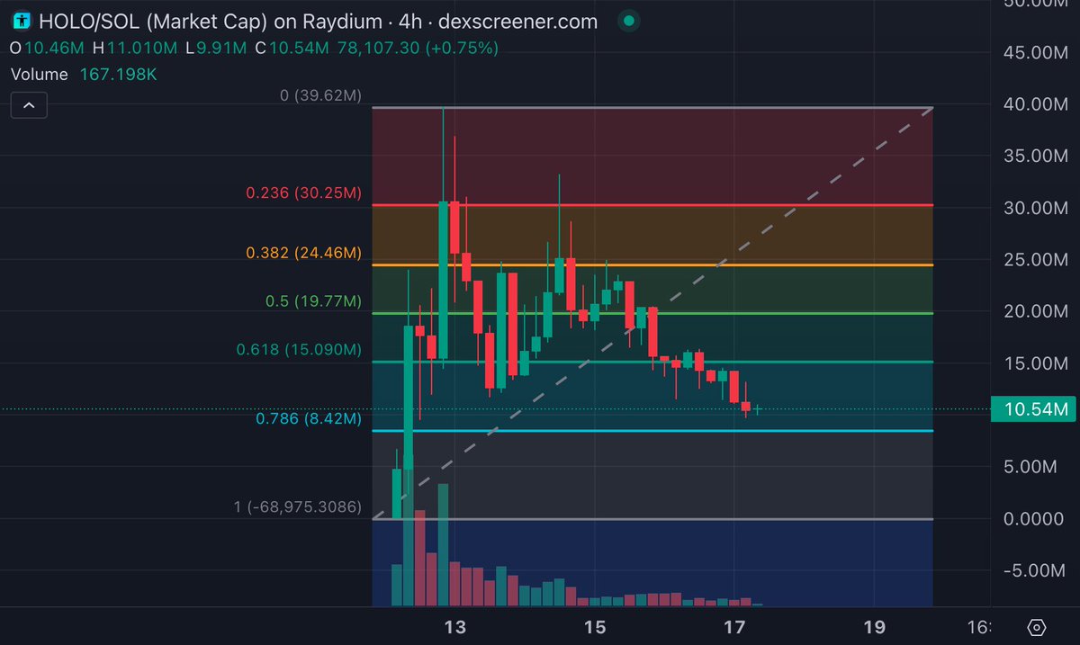 CryptowithSun's tweet photo. 1/ผมใช้ Mindshare และ Social metrics ในการตัดสินใจเก็งกำไรกับ $HOLO จาก @HolozoneAI 
โดยใช้ข้อมูลจาก dashboard ของ @cookiedotfun ครับ

เดี๋ยวจะมาแชร์มาผมดูอะไรบ้างจะได้เอาไปเป็นแนวทางกัน
🧵 https://t.co/GIzIXTJikP