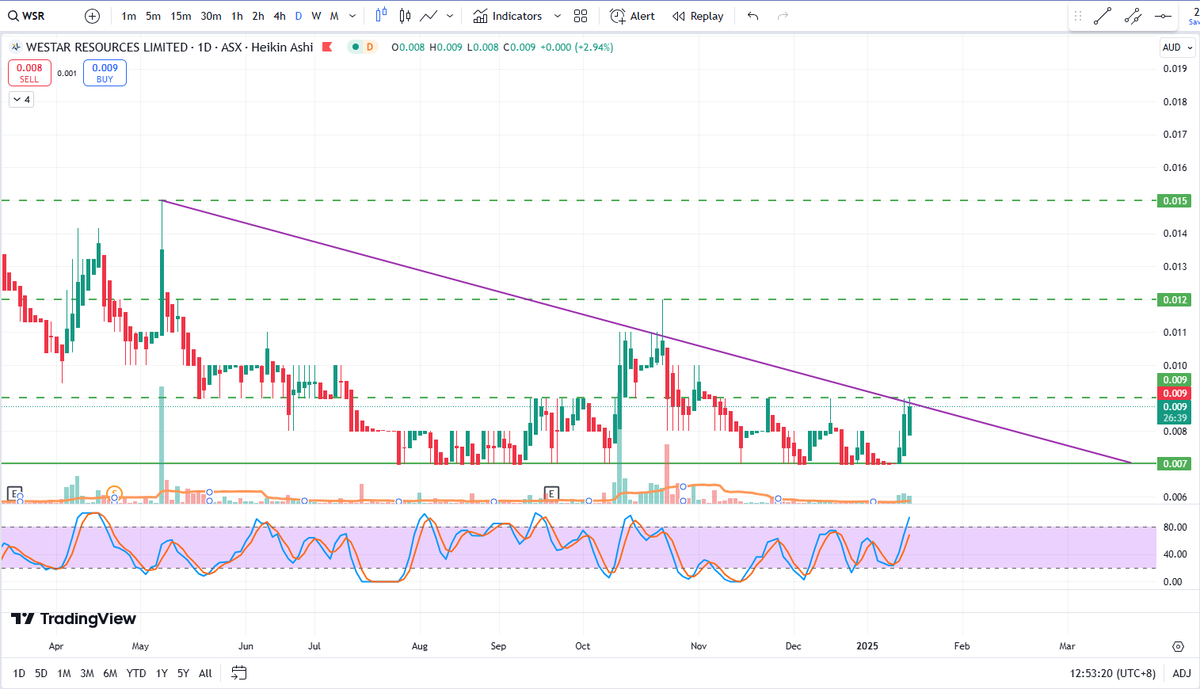BlessedIM007's tweet photo. $WSR $WSR.AX

Very interesting volume in the last few sessions! Let's see how it unfolds in the coming week, Holding tight!🤞 https://t.co/vPrPxxdpVy