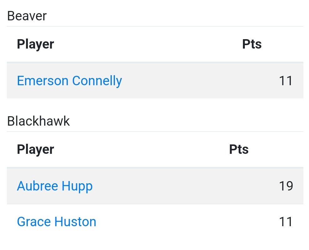 Drill for Skill AAU (@dfsaau) on Twitter photo Good game from DFS and Blackhawk's <a href="/bhawkladyhoops/">Lady Cougars</a> Grace Huston <a href="/gracehuston21/">grace huston</a> with 11 pts in a section win over Beaver!! ๐๐๐๐ #DFSfamily Good game from DFS and Blackhawk's <a href="/bhawkladyhoops/">Lady Cougars</a> Grace Huston <a href="/gracehuston21/">grace huston</a> with 11 pts in a section win over Beaver!! ๐๐๐๐ #DFSfamily