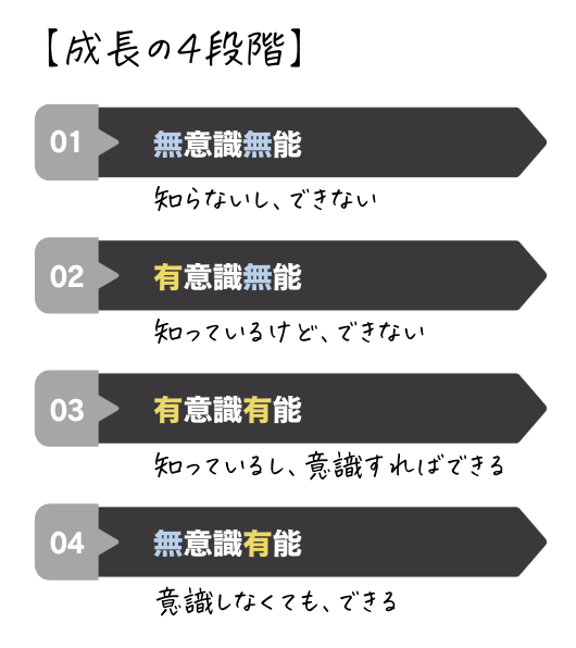 hojokin_shimizu's tweet photo. 「知っている・わかっている」ことと、実際に「できる」ことの間には、大きな壁がある。「わかる」というのが２の段階、「できる」というのは３の段階。
学び始めてから、できるようになるまでにはタイムラグがあると知っているだけで、悩みが激減する。