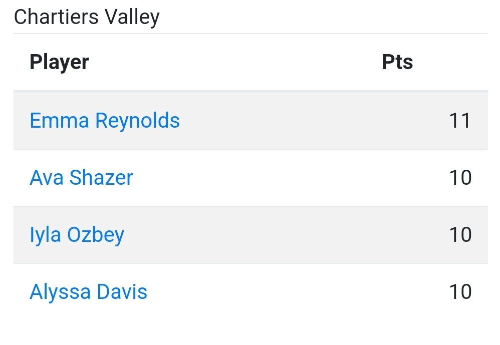 Great game from DFS and Chartiers Valley's <a href="/CV_GirlsHoops/">Chartiers Valley Girls Basketball</a> Ava Shazer <a href="/avashazer2/">ava</a> with 10 pts in a victory over West Allegheny!! 👍🏀👀👍 #DFSfamily